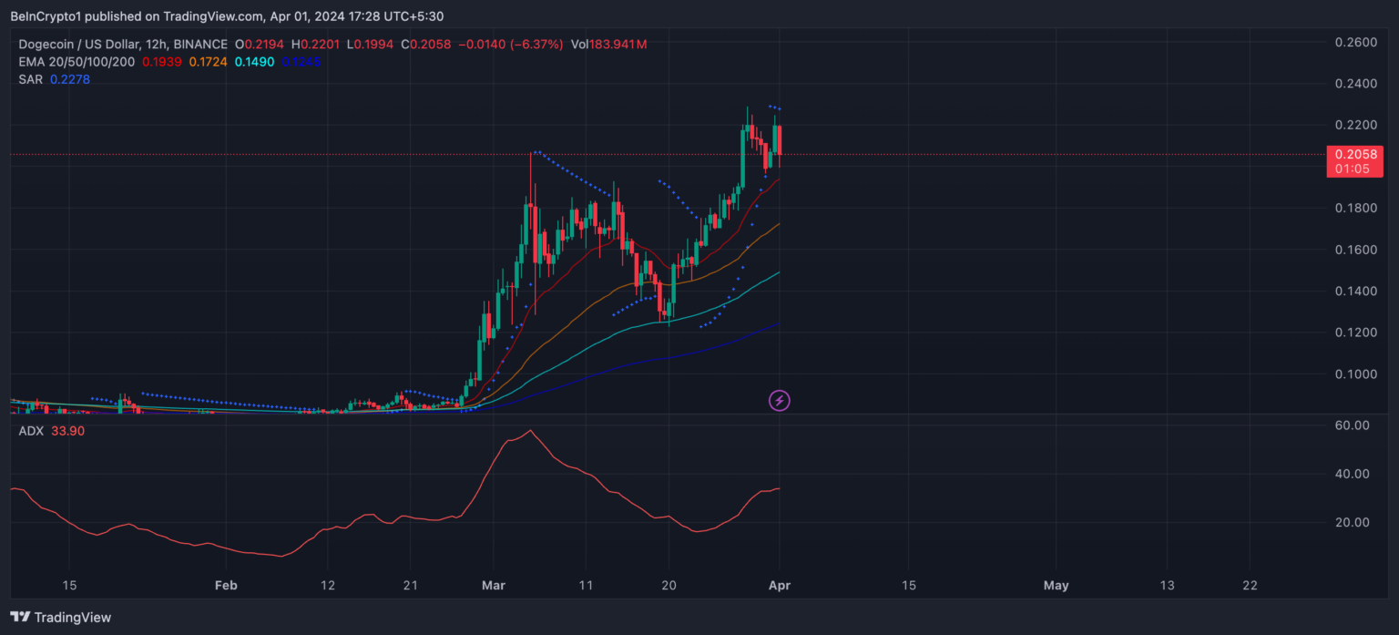 为什么狗狗币(DOGE)价格不会很快突破0.30美元?1 为什么狗狗币(DOGE)价格不会很快突破0.30美元?1