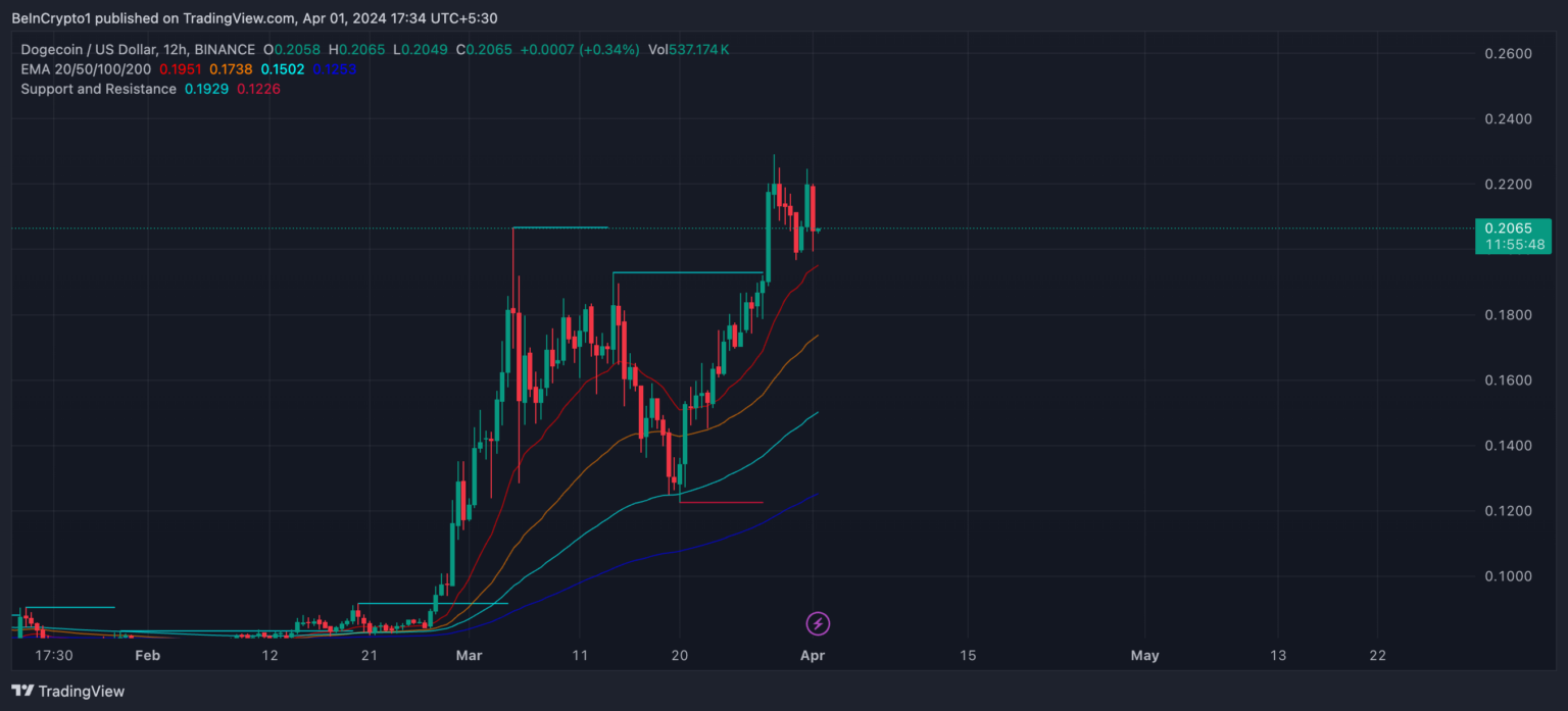 为什么狗狗币(DOGE)价格不会很快突破0.30美元?2 为什么狗狗币(DOGE)价格不会很快突破0.30美元?2