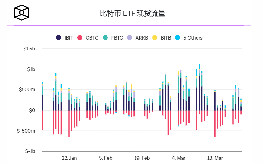 现货比特币ETF恢复每日净流出,Grayscale的GBTC总流出额超过150亿美元 现货比特币ETF恢复每日净流出,Grayscale的GBTC总流出额超过150亿美元