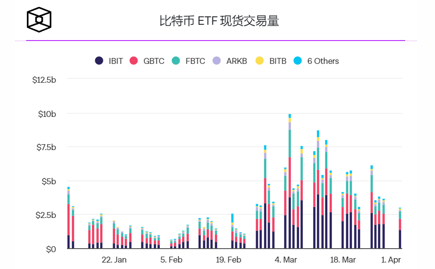 现货比特币ETF恢复每日净流出,Grayscale的GBTC总流出额超过150亿美元1 现货比特币ETF恢复每日净流出,Grayscale的GBTC总流出额超过150亿美元1