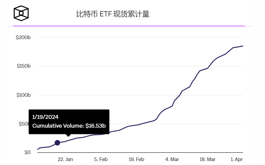 现货比特币ETF恢复每日净流出,Grayscale的GBTC总流出额超过150亿美元2 现货比特币ETF恢复每日净流出,Grayscale的GBTC总流出额超过150亿美元2