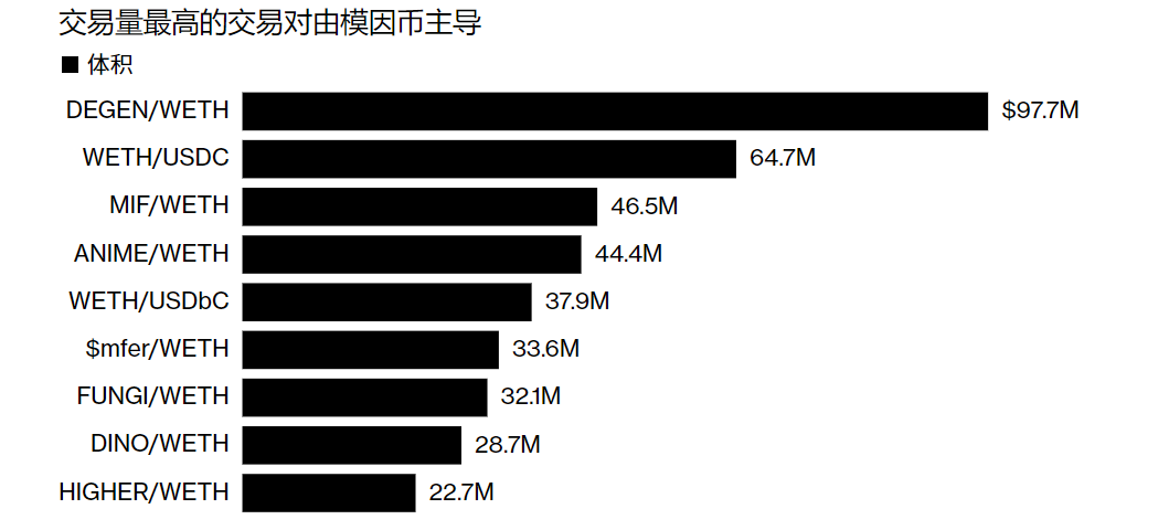 MEME币推动Coinbase区块链的增长1 MEME币推动Coinbase区块链的增长1