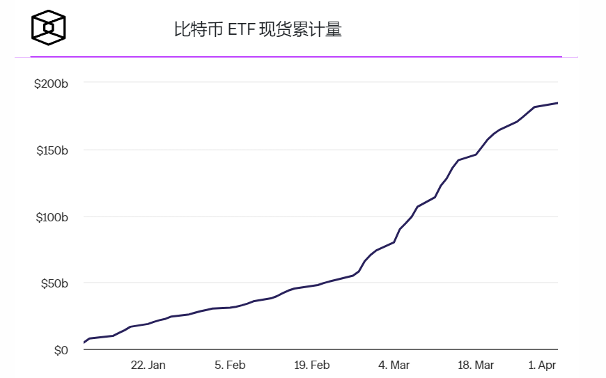3月份现货比特币ETF月交易量几乎增长两倍,达到1110亿美元 3月份现货比特币ETF月交易量几乎增长两倍,达到1110亿美元