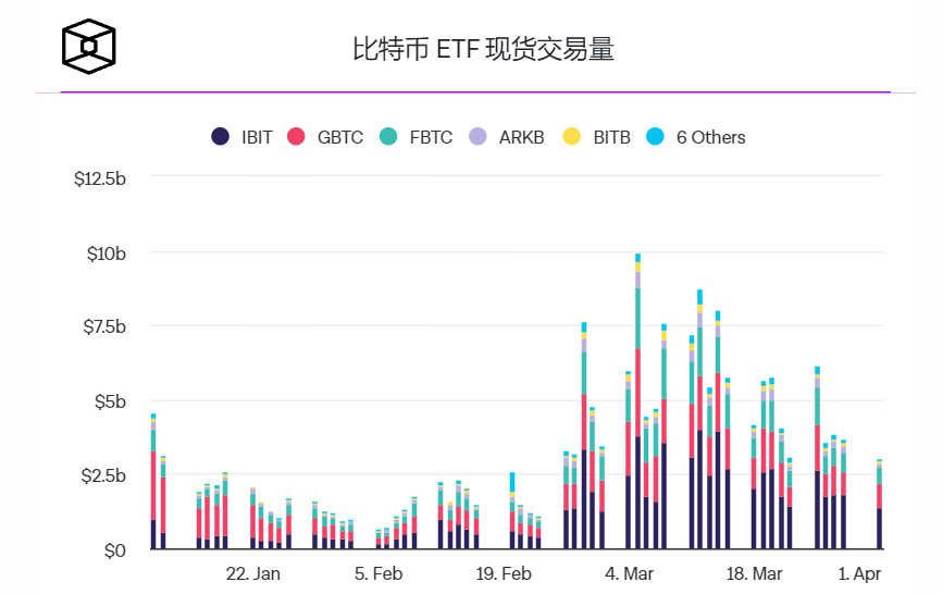3月份现货比特币ETF月交易量几乎增长两倍,达到1110亿美元1 3月份现货比特币ETF月交易量几乎增长两倍,达到1110亿美元1