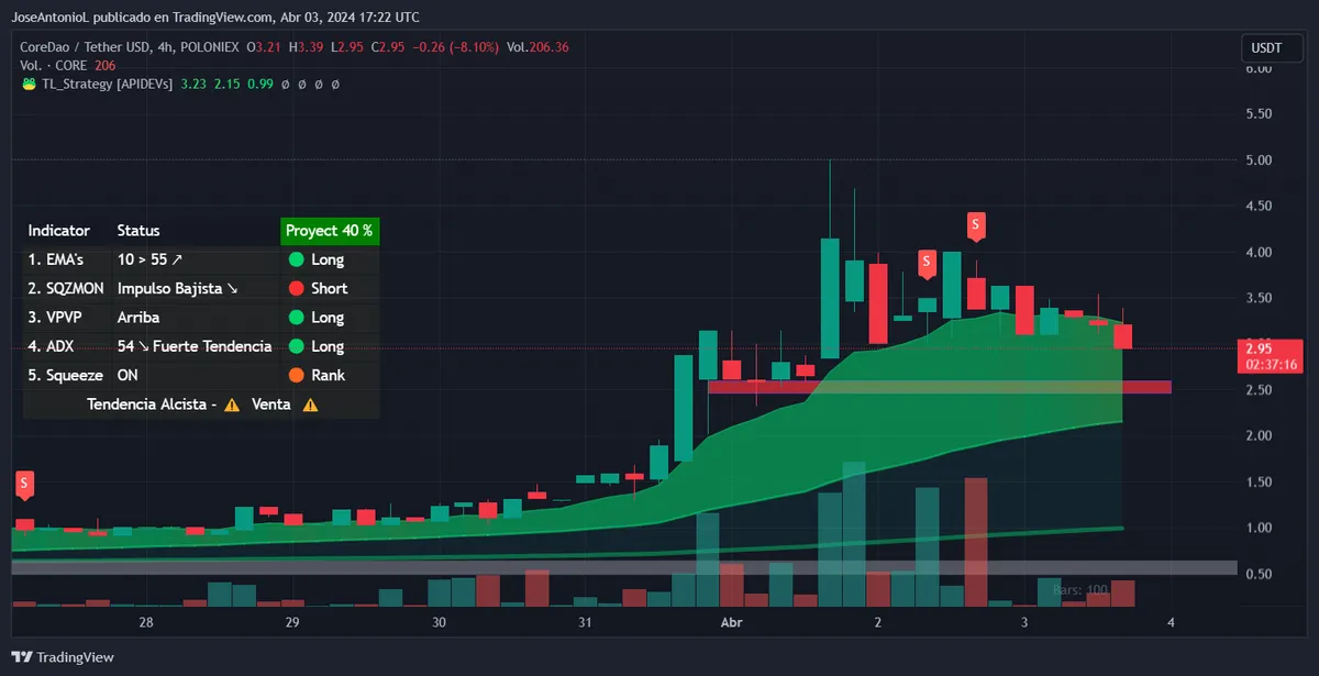 比特币支持的核心网络以218%的价格飙升挑战平淡的市场 比特币支持的核心网络以218%的价格飙升挑战平淡的市场