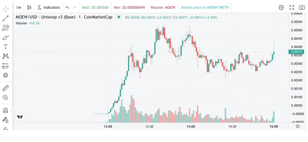加密货币交易所Bitget的钱包团队加入MEME币炒作 加密货币交易所Bitget的钱包团队加入MEME币炒作