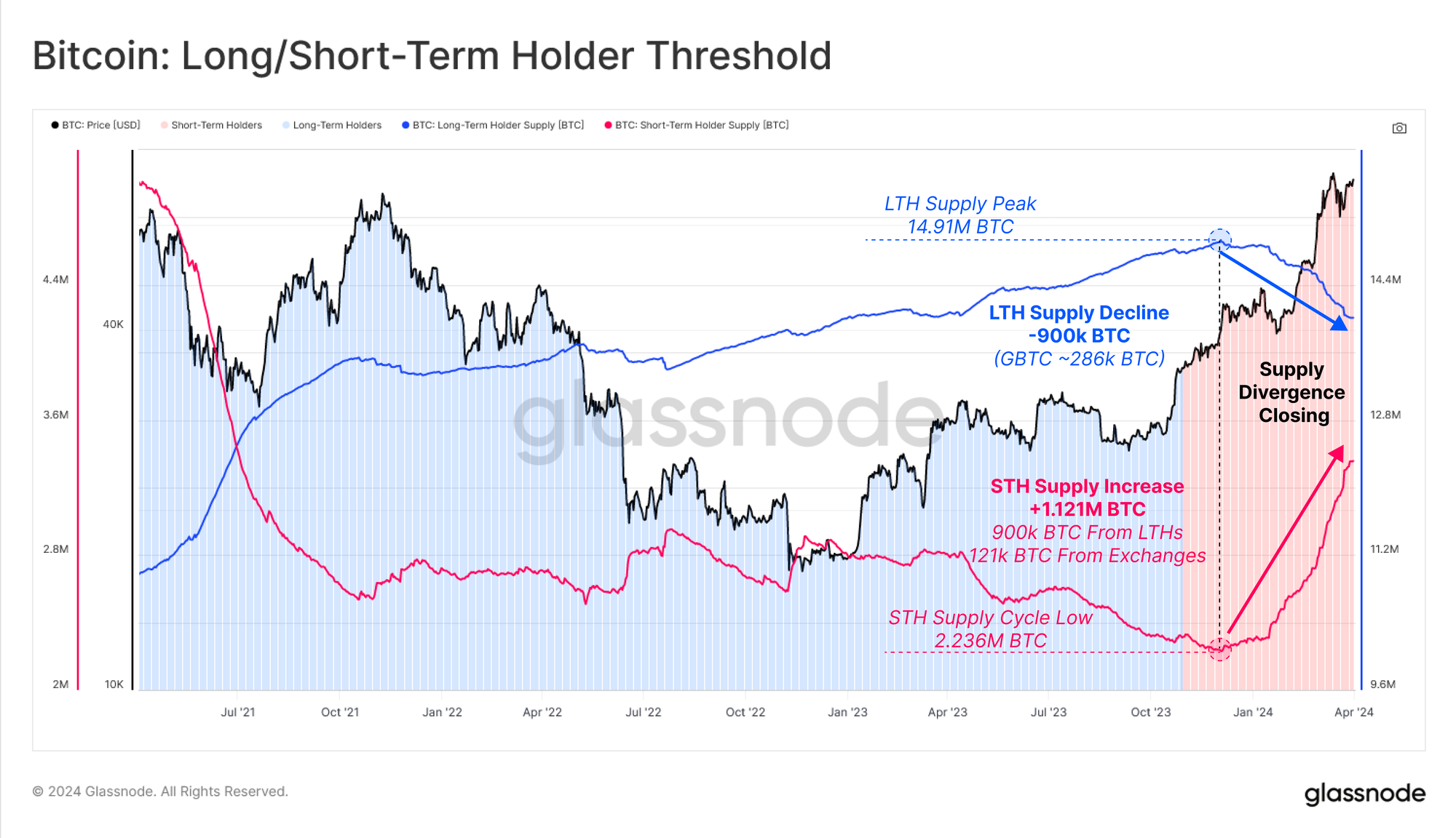 近10%的比特币供应价格超过60000美元1 近10%的比特币供应价格超过60000美元1