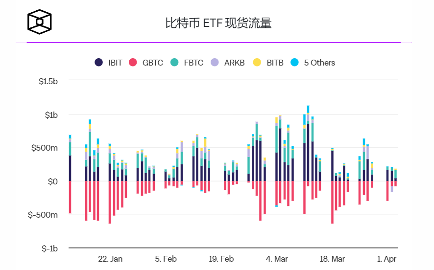随着Grayscale的GBTC流出放缓,现货比特币ETF流量本周转为正值 随着Grayscale的GBTC流出放缓,现货比特币ETF流量本周转为正值