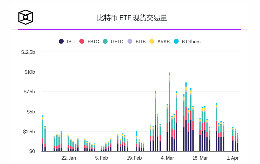 随着Grayscale的GBTC流出放缓,现货比特币ETF流量本周转为正值1 随着Grayscale的GBTC流出放缓,现货比特币ETF流量本周转为正值1