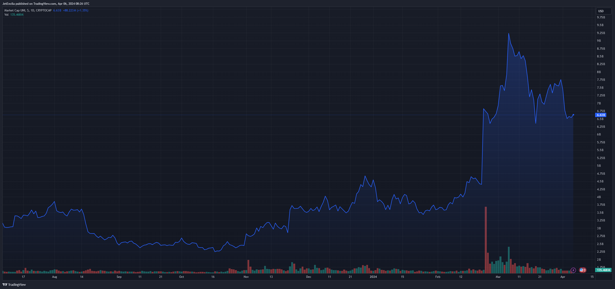 Uniswap是坐拥2万亿美元王冠的新交易之王1 Uniswap是坐拥2万亿美元王冠的新交易之王1
