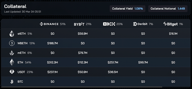 Ethena协议的USDe以6亿美元的股份获得MakerDAO的信任票 Ethena协议的USDe以6亿美元的股份获得MakerDAO的信任票