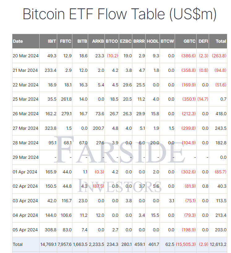 贝莱德IBIT ETF净流入3.08亿美元,接近150亿美元的里程碑 贝莱德IBIT ETF净流入3.08亿美元,接近150亿美元的里程碑