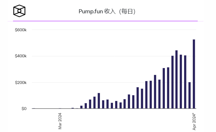 Solana和Blast推出及交易平台Pump.fun收入达到500万美元 Solana和Blast推出及交易平台Pump.fun收入达到500万美元