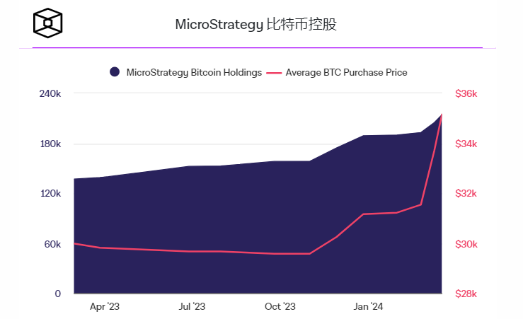 随着比特币突破72000美元,Coinbase和MicroStrategy股票飙升 随着比特币突破72000美元,Coinbase和MicroStrategy股票飙升