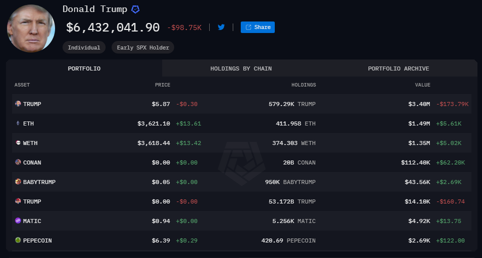 特朗普MAGA币价格暴跌60% 特朗普MAGA币价格暴跌60%