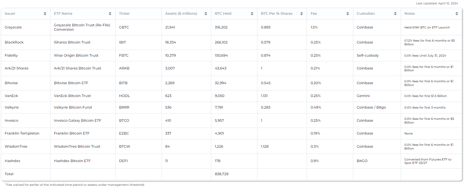 BlackRock比特币持有量与Grayscale的差距缩小,仅相差50100 BTC1 BlackRock比特币持有量与Grayscale的差距缩小,仅相差50100 BTC1