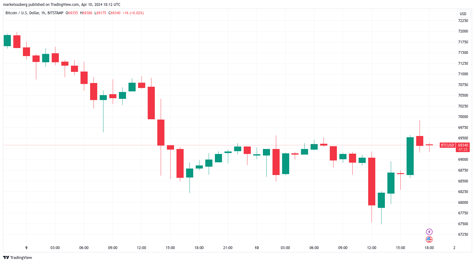 比特币巨鲸在CPI之后逢低买入,比特币价格上涨3.6%, 比特币巨鲸在CPI之后逢低买入,比特币价格上涨3.6%,