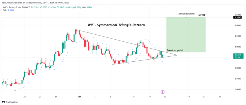 WIF币价格预测:会突破5美元吗?2 WIF币价格预测:会突破5美元吗?2