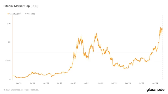 减半后比特币将比黄金更稀有1 减半后比特币将比黄金更稀有1