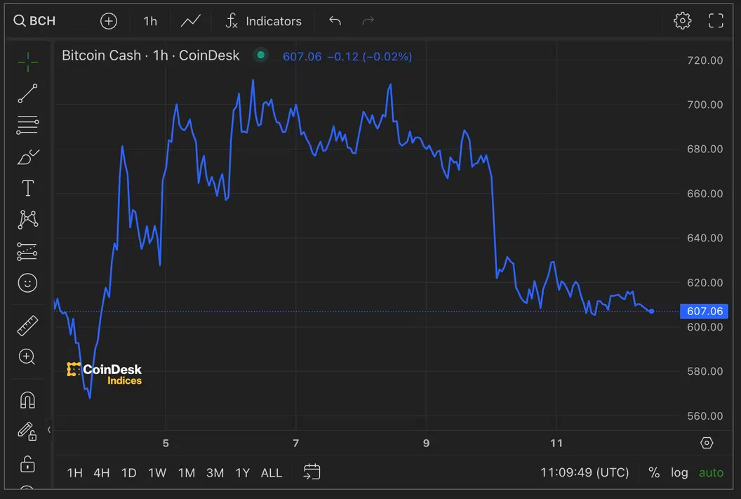 比特币现金向比特币交易者发出有关减半的警告信号 比特币现金向比特币交易者发出有关减半的警告信号