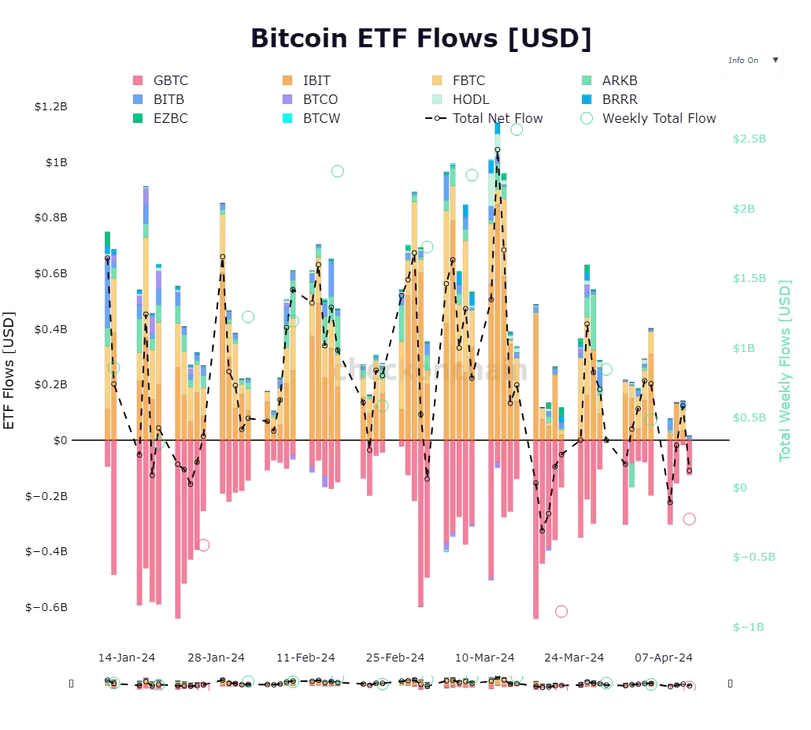 随着GBTC资金流出回升,比特币价格稳定在7.1万美元附近 随着GBTC资金流出回升,比特币价格稳定在7.1万美元附近