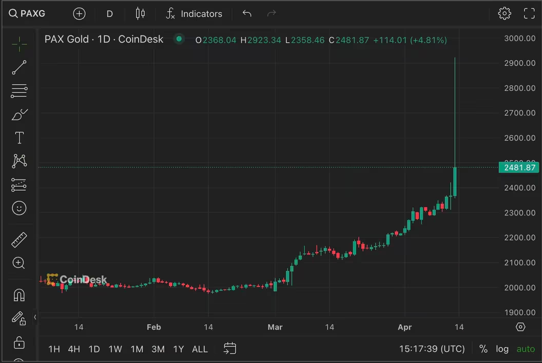 黄金支持的PAXG币价格飙升至2900美元 黄金支持的PAXG币价格飙升至2900美元