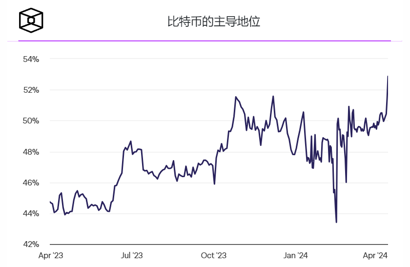随着比特币的市场主导地位触及三年高点,加密货币价格从暴跌中反弹 随着比特币的市场主导地位触及三年高点,加密货币价格从暴跌中反弹