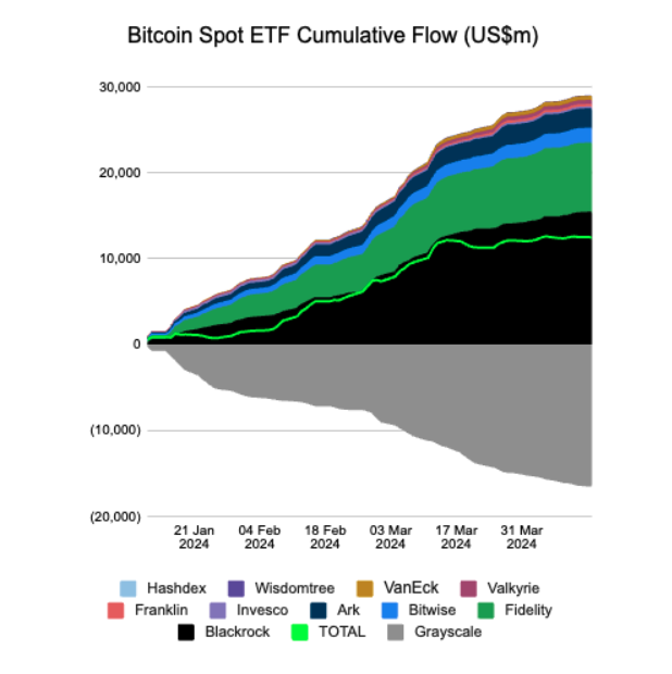 贝莱德的比特币ETF是自上周五以来唯一一只资金流入的基金1