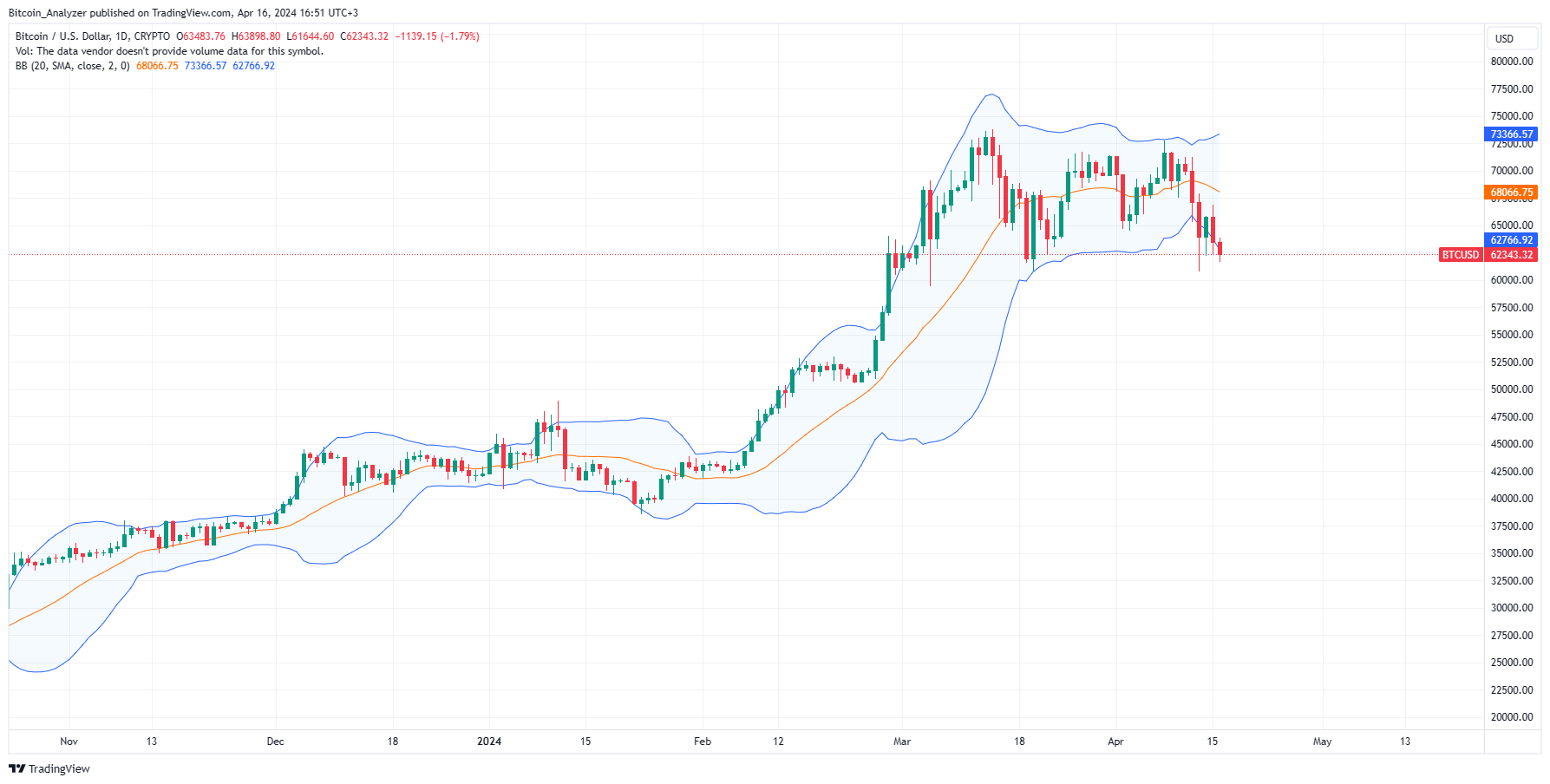 现货比特币ETF需求连续4周停滞不前：比特币持有者面临更多下跌？2