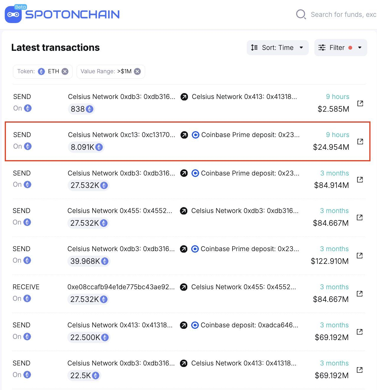 巨鲸将数百万以太坊、UNI币、ID币转移到交易所 巨鲸将数百万以太坊、UNI币、ID币转移到交易所