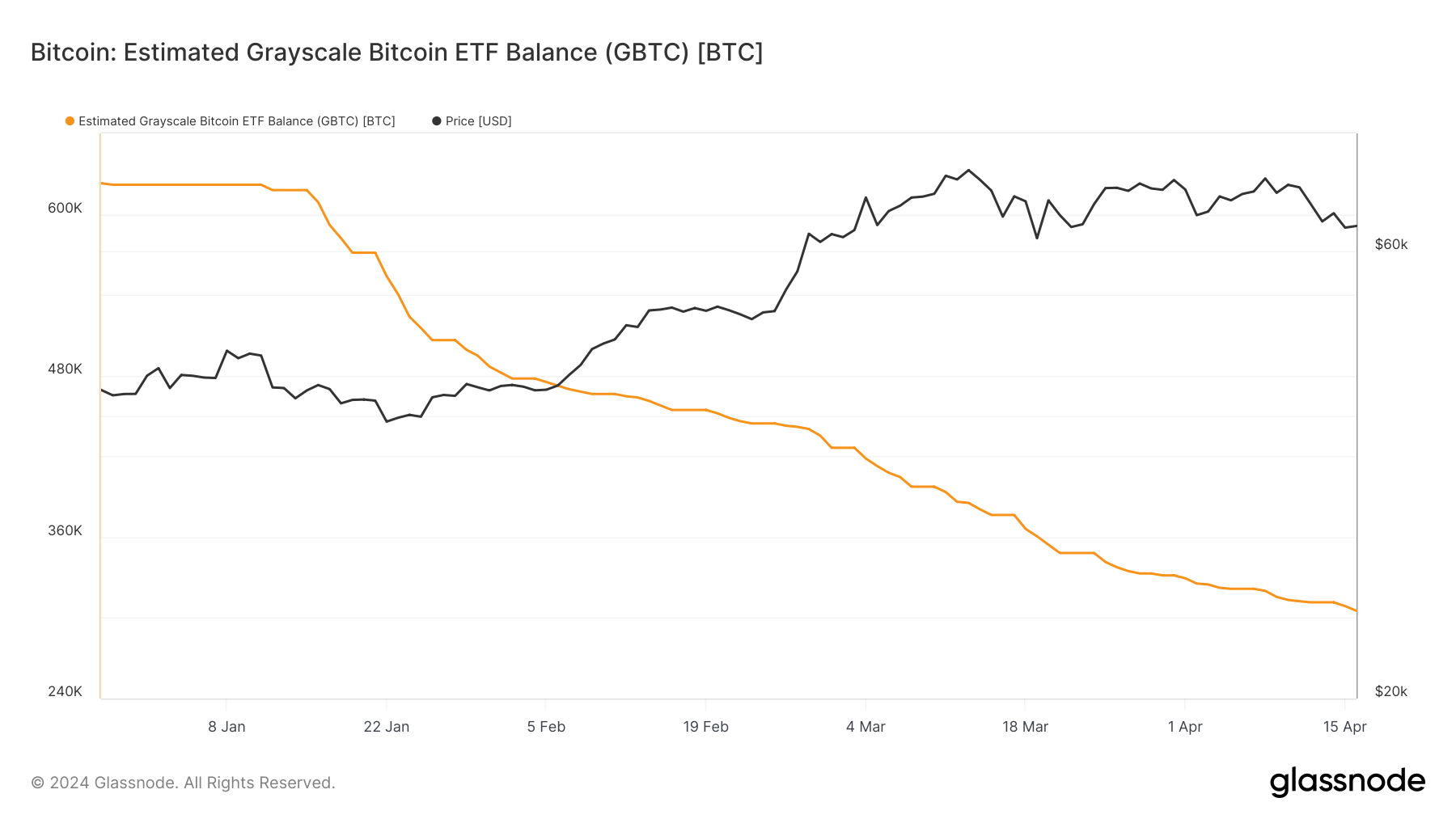 Grayscale灰度比特币持有量降至31万,见证了两次比特币减半 Grayscale灰度比特币持有量降至31万,见证了两次比特币减半