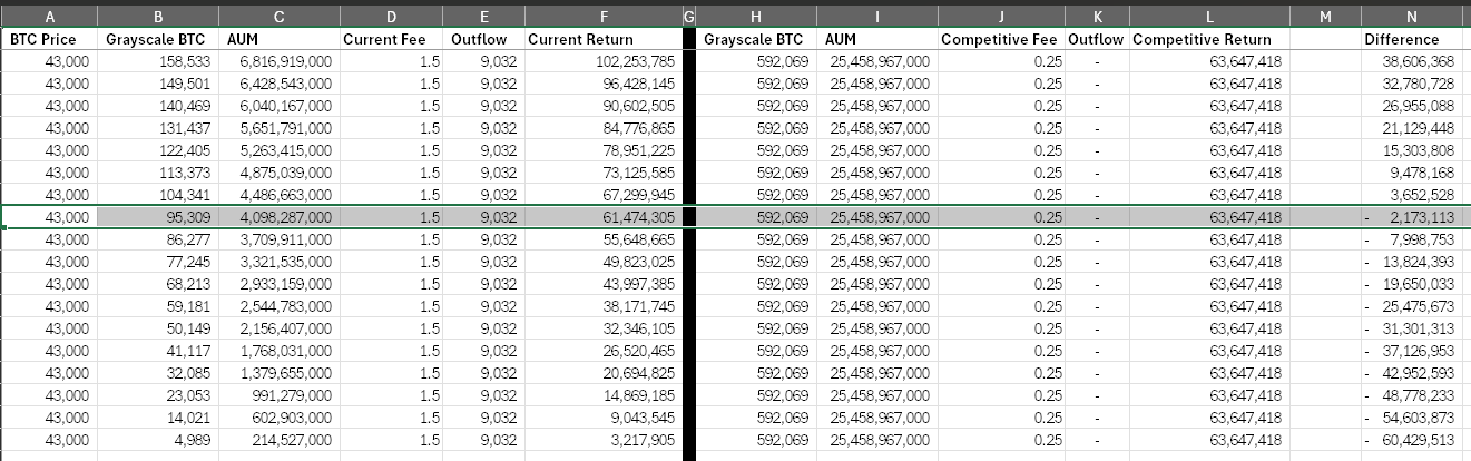 Grayscale灰度比特币持有量降至31万,见证了两次比特币减半1 Grayscale灰度比特币持有量降至31万,见证了两次比特币减半1
