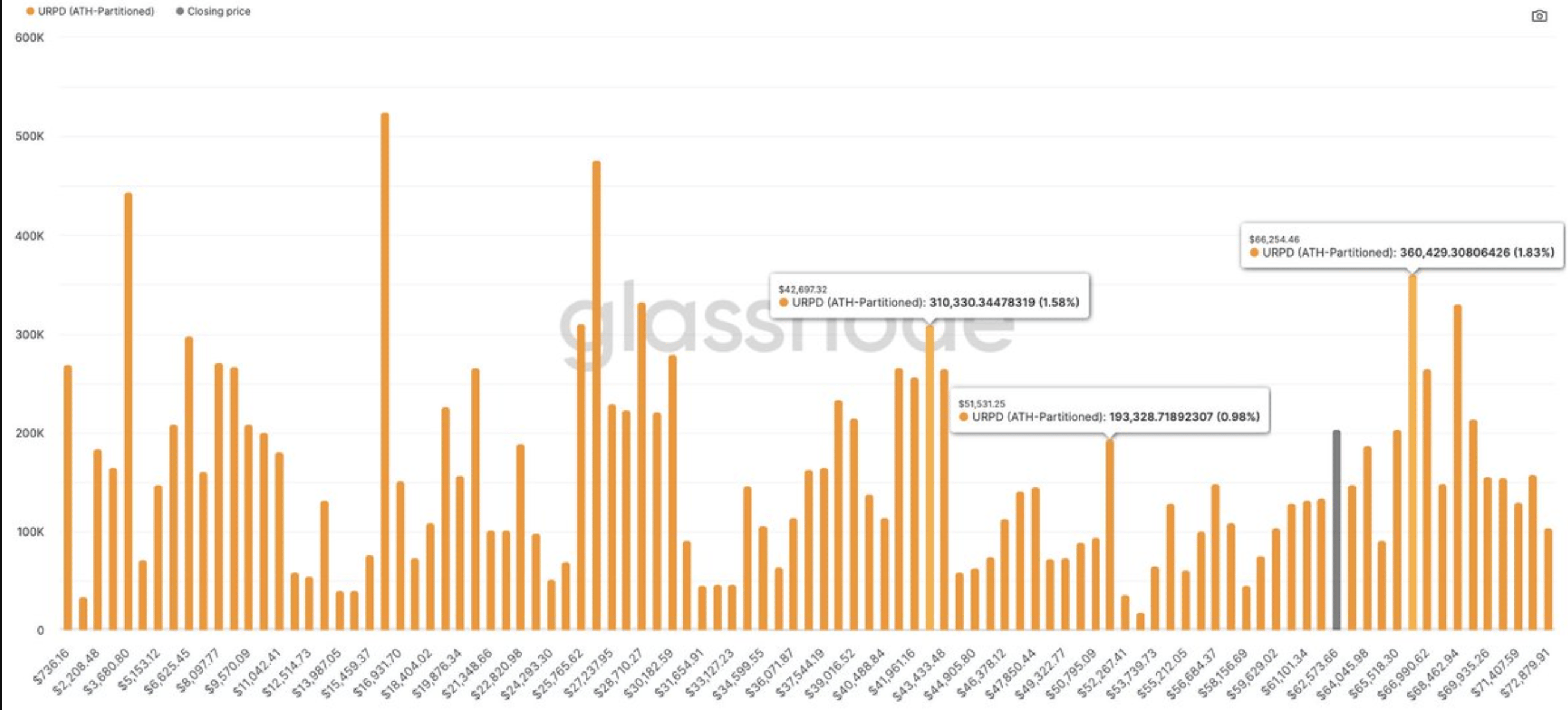 分析师表示比特币ETF零现货流入非常正常,比特币价格跌破6万美元4 分析师表示比特币ETF零现货流入非常正常,比特币价格跌破6万美元4