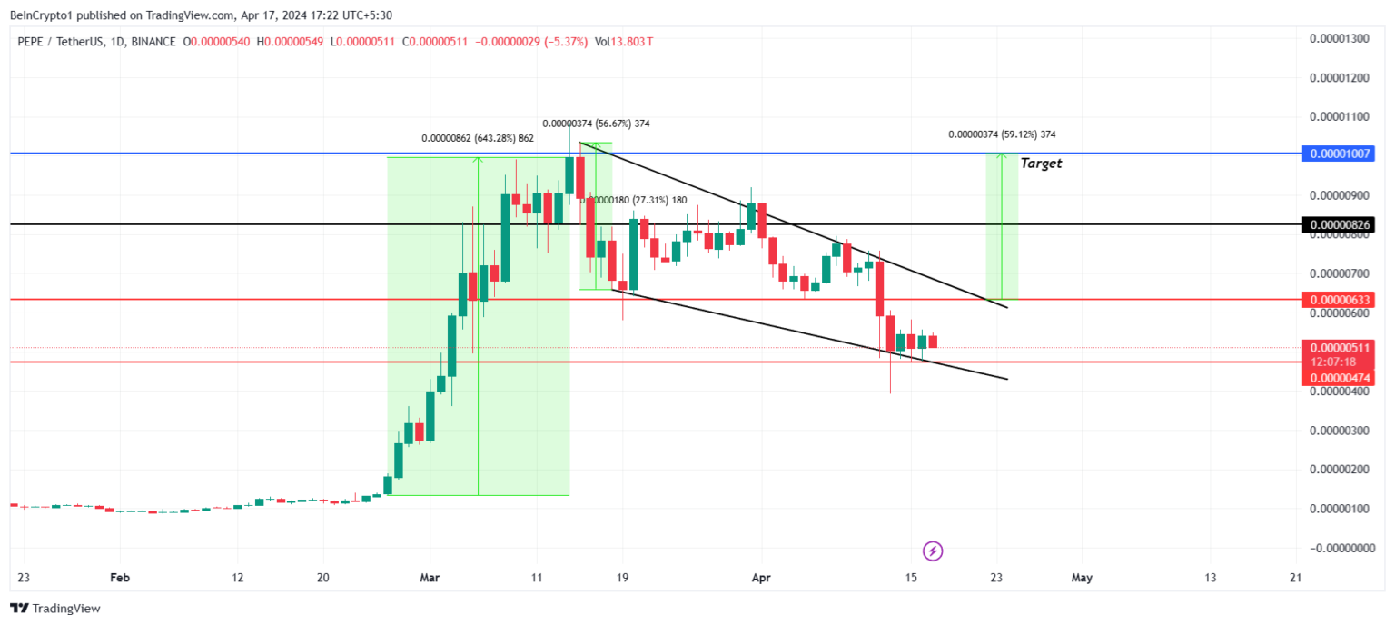 PEPE币价格会在四月底创下历史新高吗?2 PEPE币价格会在四月底创下历史新高吗?2
