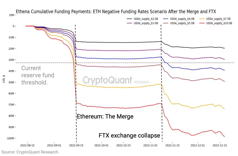 USDe持有者应监控Ethena的储备基金以避免风险 USDe持有者应监控Ethena的储备基金以避免风险