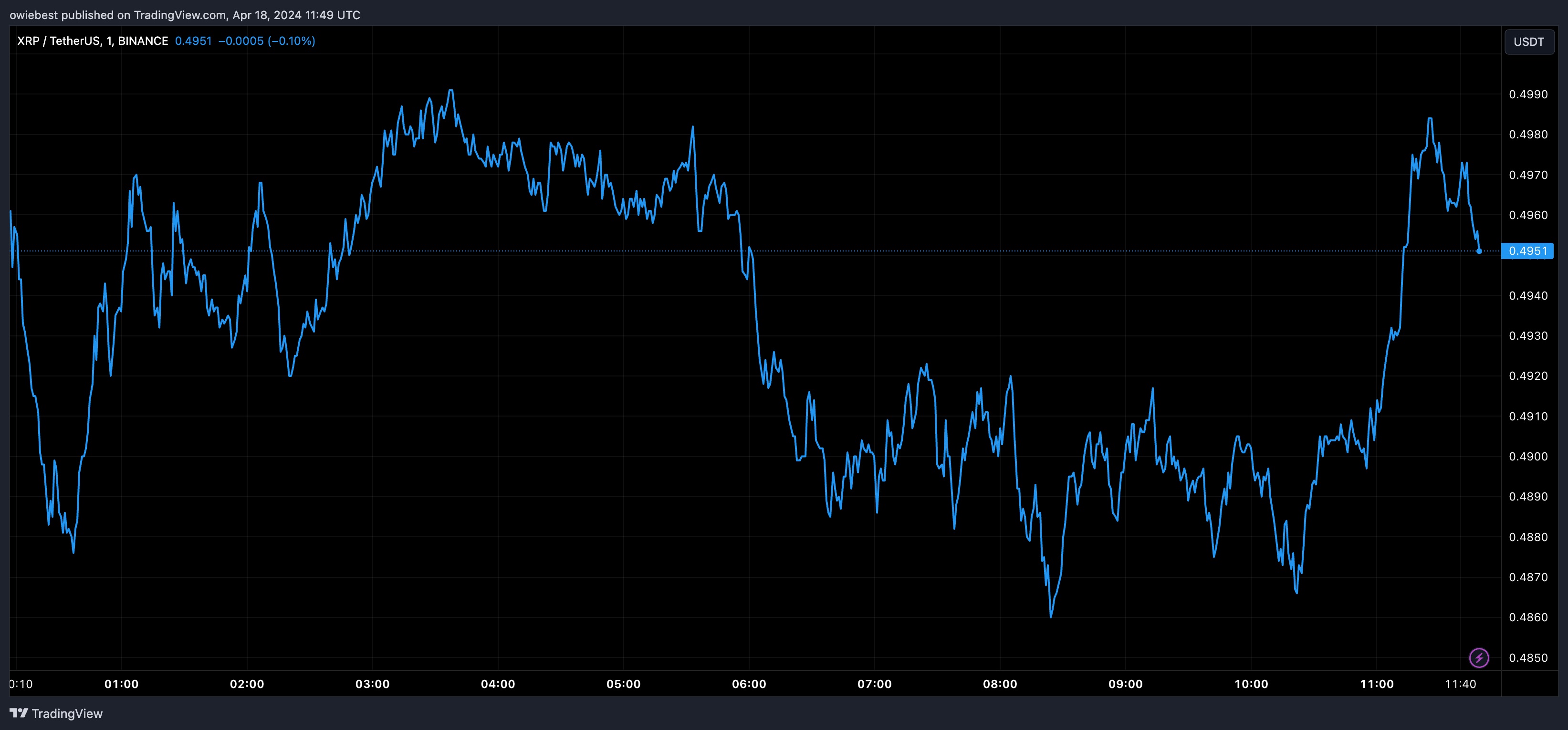 加密货币分析师预测瑞波币XRP价格将大幅上涨