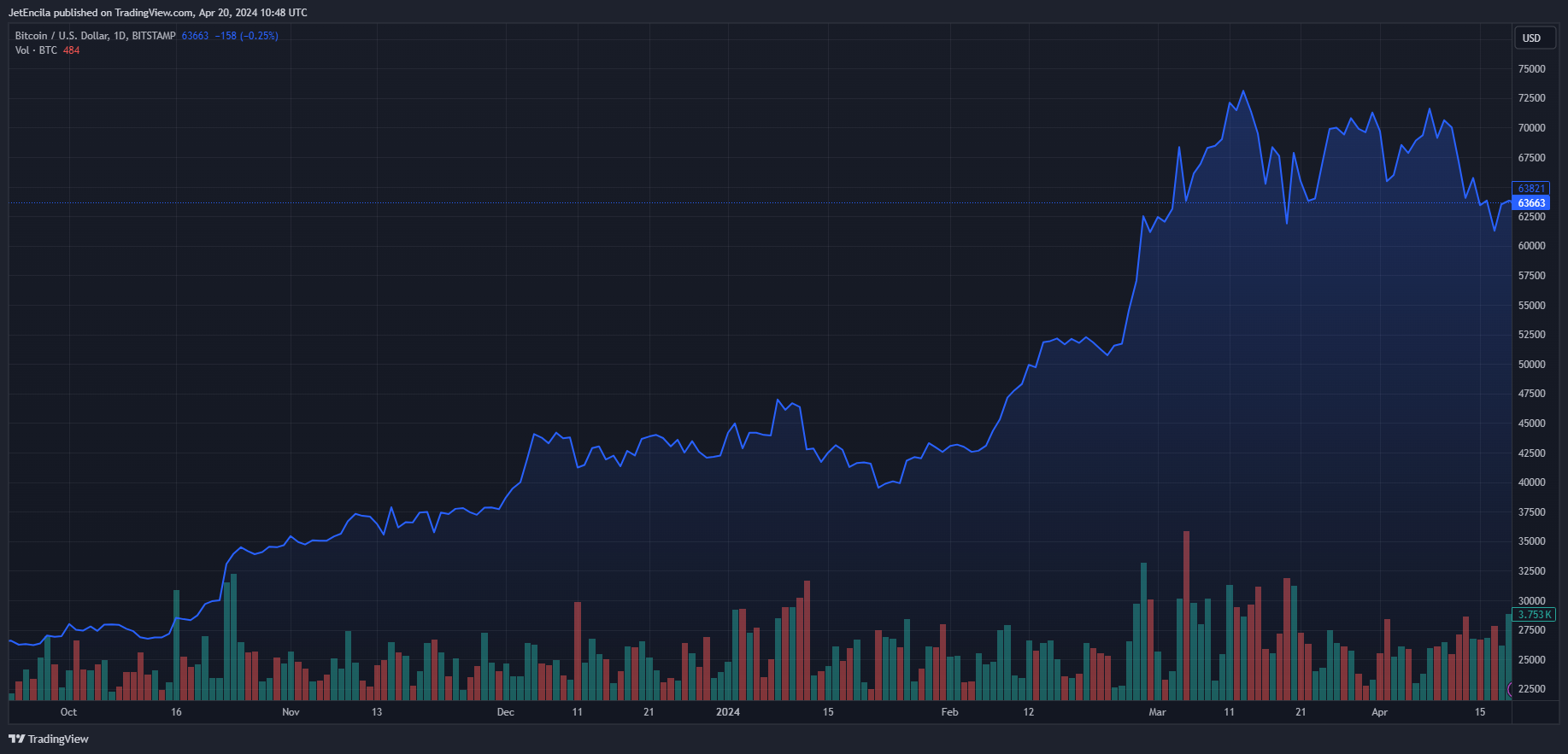 比特币减半激发对话:看涨、消极与持怀疑情绪分析 比特币减半激发对话:看涨、消极与持怀疑情绪分析