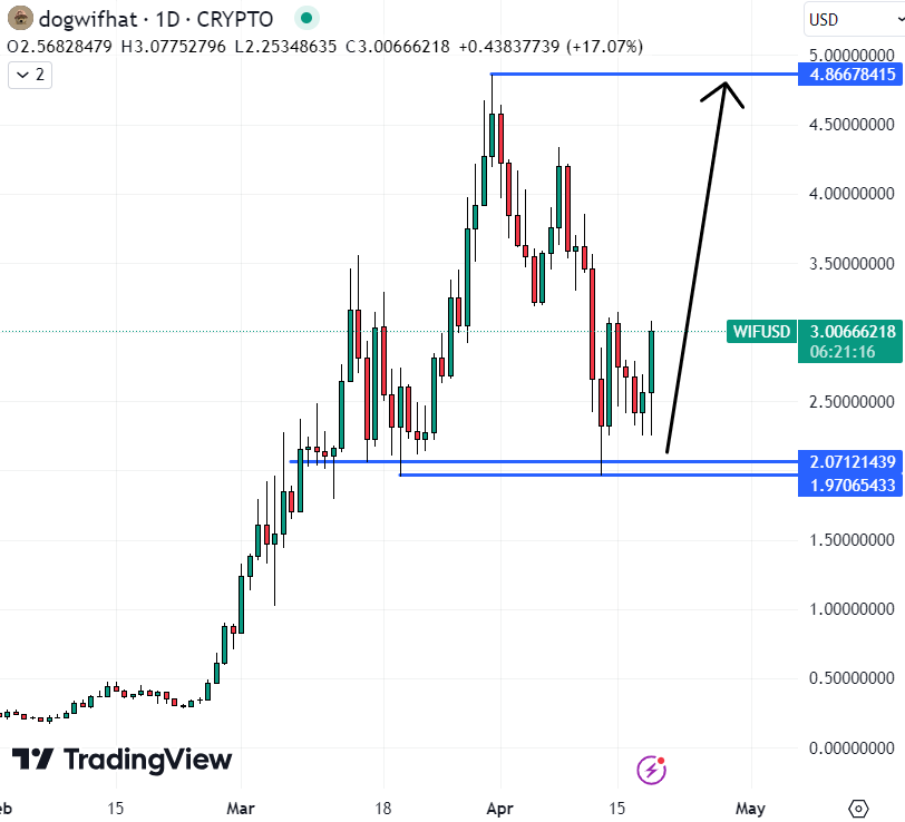 4月19日最值得购买的加密货币:比特币、Dogwifhat、THORChain 4月19日最值得购买的加密货币:比特币、Dogwifhat、THORChain