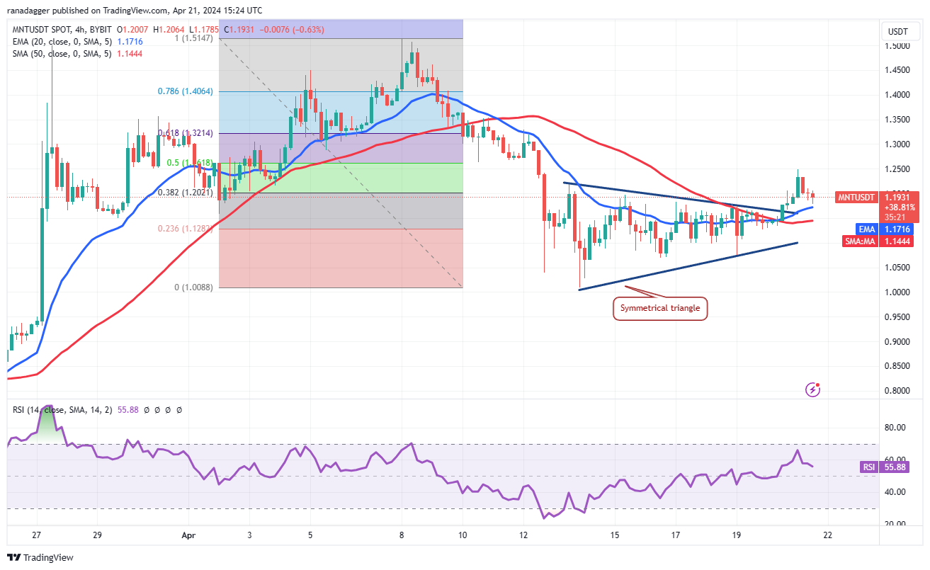 比特币价格减半后转为看涨,BNB、NEAR、MNT 和RNDR会跟上吗?8 比特币价格减半后转为看涨,BNB、NEAR、MNT 和RNDR会跟上吗?8
