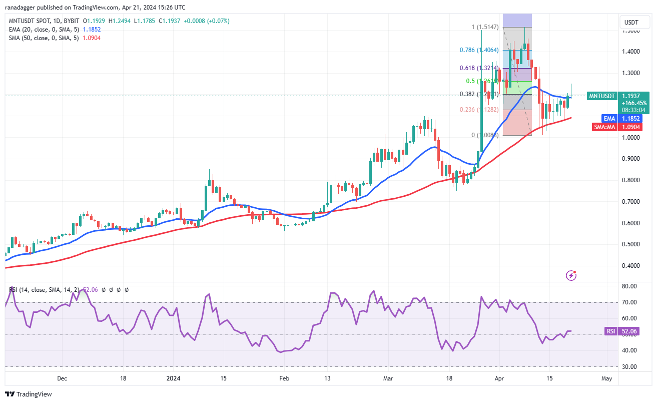 比特币价格减半后转为看涨,BNB、NEAR、MNT 和RNDR会跟上吗?7 比特币价格减半后转为看涨,BNB、NEAR、MNT 和RNDR会跟上吗?7