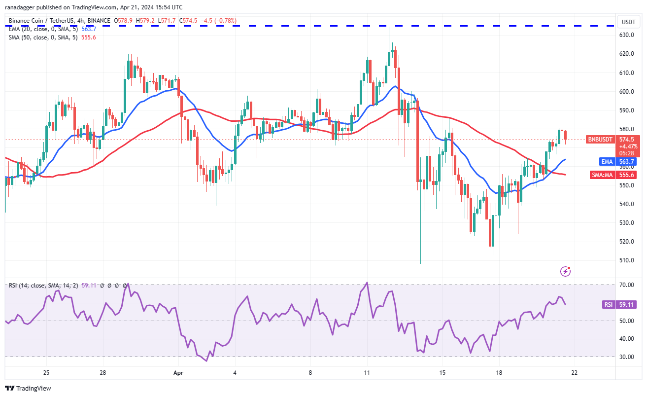 比特币价格减半后转为看涨,BNB、NEAR、MNT 和RNDR会跟上吗?4 比特币价格减半后转为看涨,BNB、NEAR、MNT 和RNDR会跟上吗?4