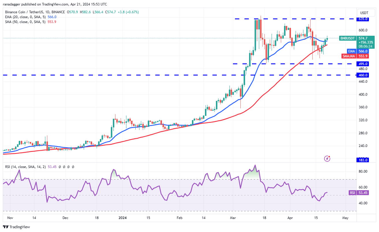 比特币价格减半后转为看涨,BNB、NEAR、MNT 和RNDR会跟上吗?3 比特币价格减半后转为看涨,BNB、NEAR、MNT 和RNDR会跟上吗?3