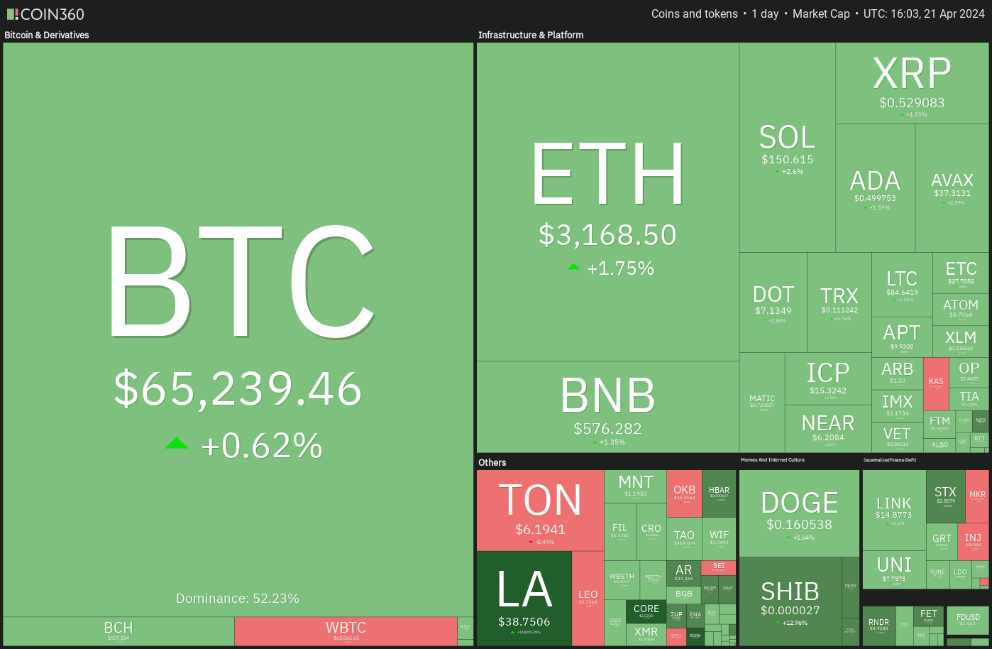 比特币价格减半后转为看涨,BNB、NEAR、MNT 和RNDR会跟上吗? 比特币价格减半后转为看涨,BNB、NEAR、MNT 和RNDR会跟上吗?