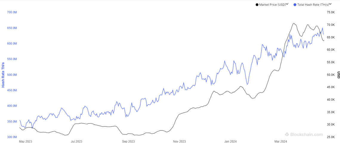收入减半?比特币矿工并不关心算力上涨1 收入减半?比特币矿工并不关心算力上涨1