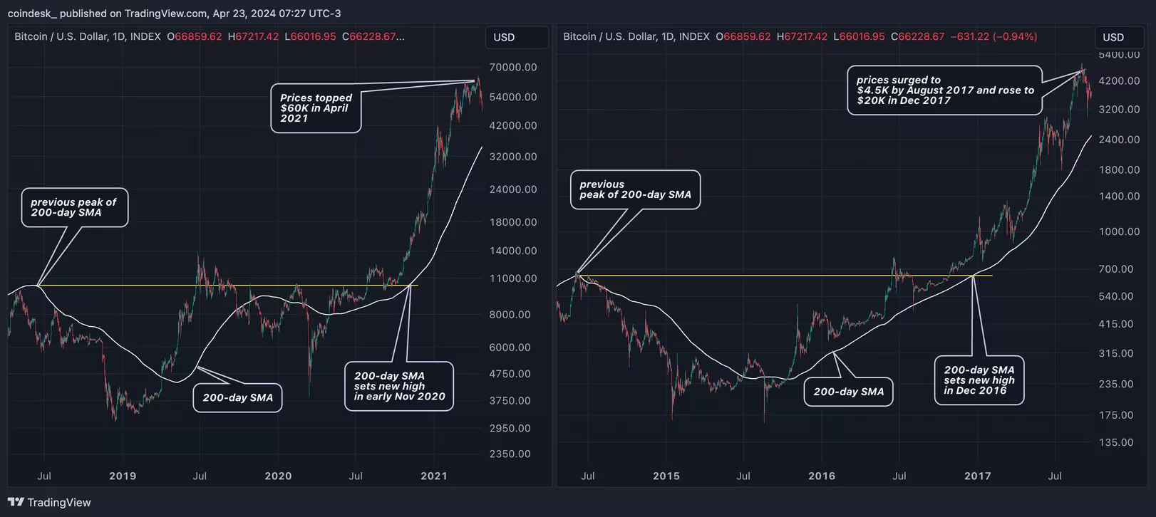 比特币行情200日均线逼近历史新高 比特币行情200日均线逼近历史新高