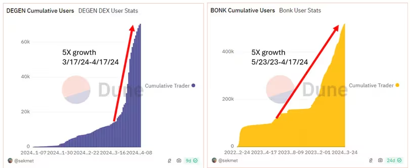 为什么Base链有潜力锁定下一代加密货币用户?3 为什么Base链有潜力锁定下一代加密货币用户?3