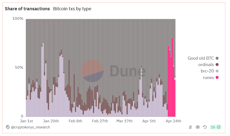 符文占所有比特币交易的68% 符文占所有比特币交易的68%