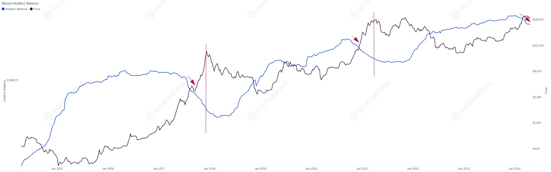 IntoTheBlock解释了比特币牛市周期还剩充足时间的原因 IntoTheBlock解释了比特币牛市周期还剩充足时间的原因