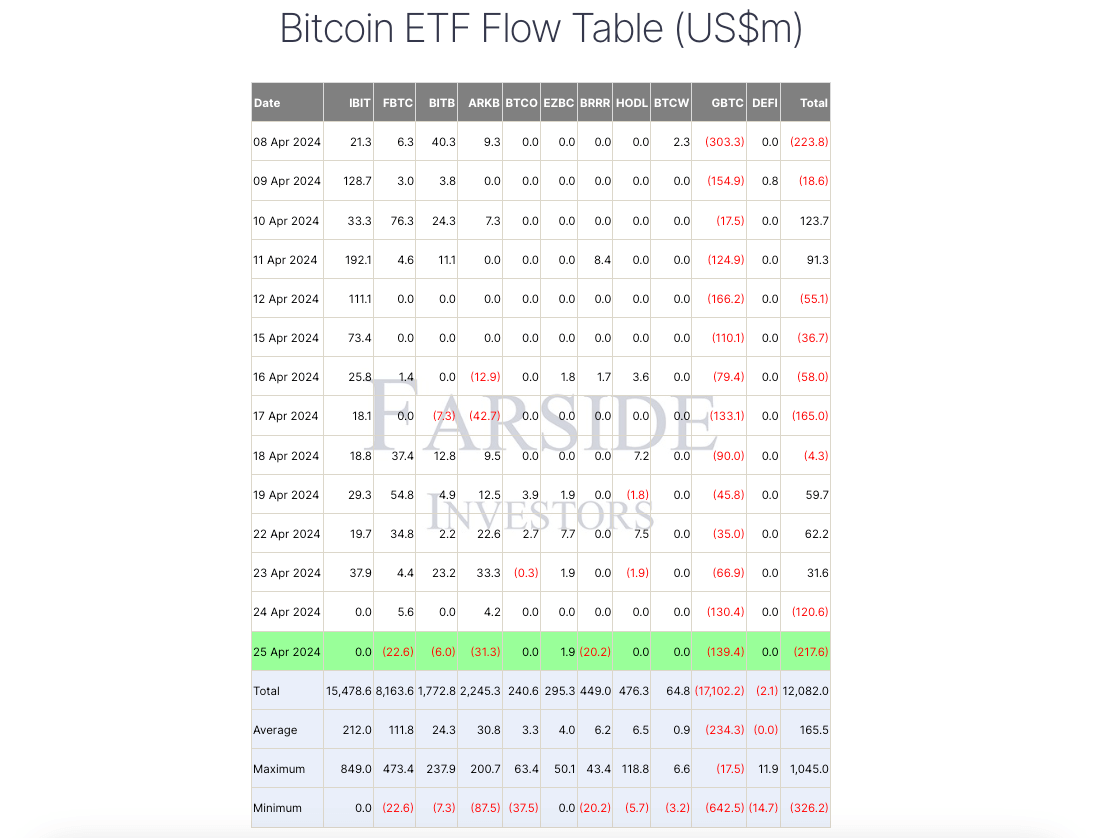 贝莱德和富达出现大量资金外流，投资者纷纷逃离比特币ETF