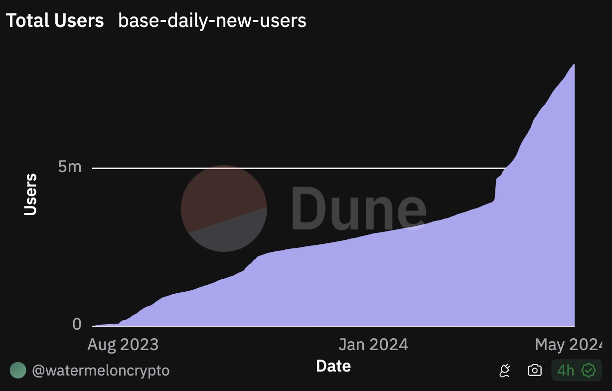 Coinbase的Base可能会成为DeFi领域的巨头 Coinbase的Base可能会成为DeFi领域的巨头
